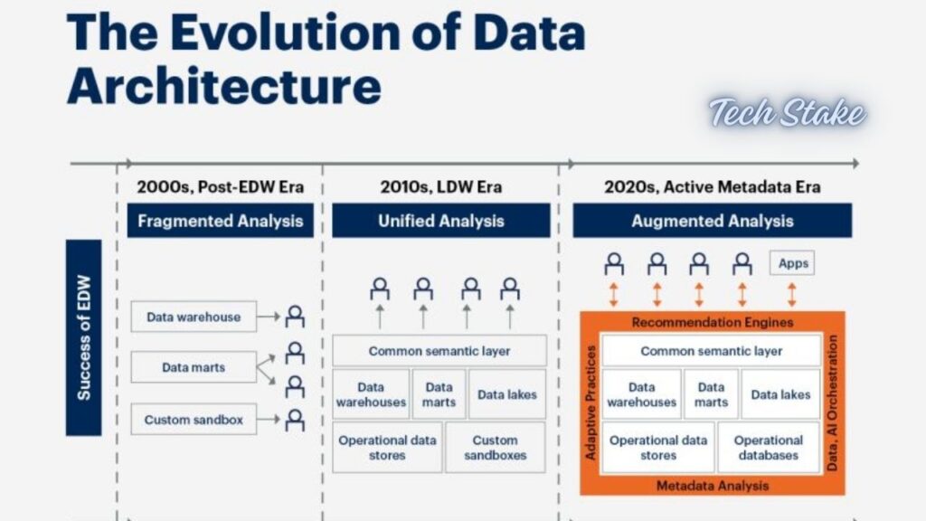 Challenges in Data Architecture and How to Overcome Them?